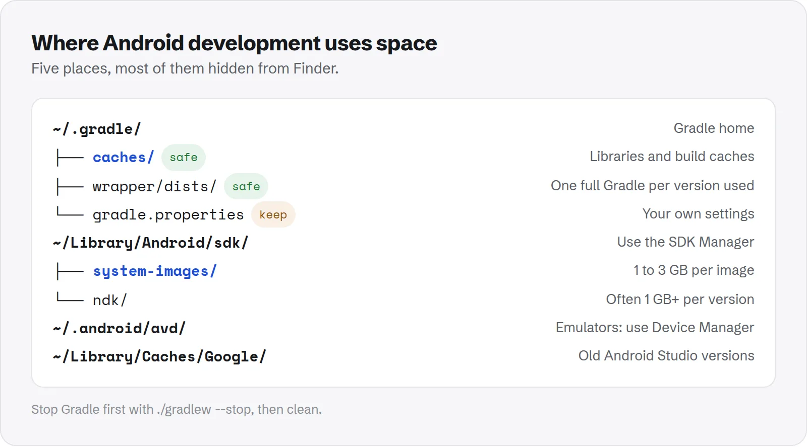 Where Android development uses space. caches/ (safe), libraries and build caches; wrapper/dists/ (safe), one full Gradle per version used; gradle.properties (keep), your own settings; ~/Library/Android/sdk/, use the SDK Manager; system-images/, 1 to 3 GB per image; ndk/, often 1 GB+ per version; ~/.android/avd/, emulators: use Device Manager; ~/Library/Caches/Google/, old Android Studio versions.