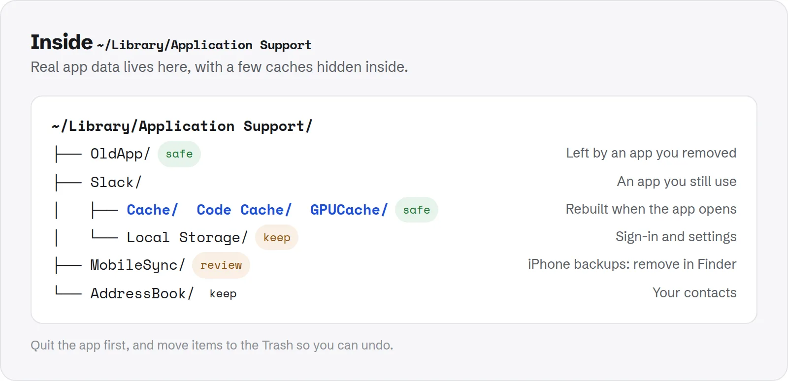 Inside ~/Library/Application Support. OldApp/ (safe), left by an app you removed; Slack/, an app you still use; Cache/ Code Cache/ GPUCache/ (safe), rebuilt when the app opens; Local Storage/ (keep), sign-in and settings; MobileSync/ (review), iPhone backups: remove in Finder; AddressBook/ (keep), your contacts.