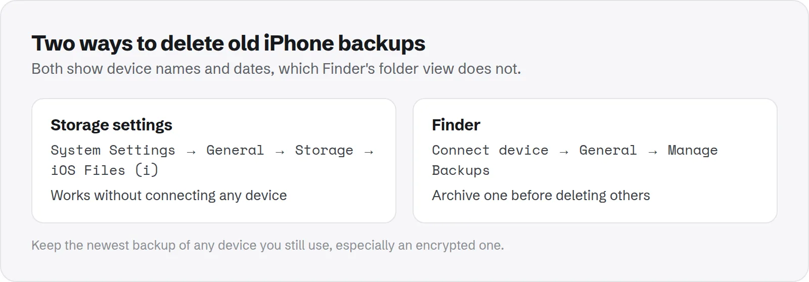 Two ways to delete old iPhone backups. Storage settings: System Settings → General → Storage → iOS Files (i); Finder: Connect device → General → Manage Backups.