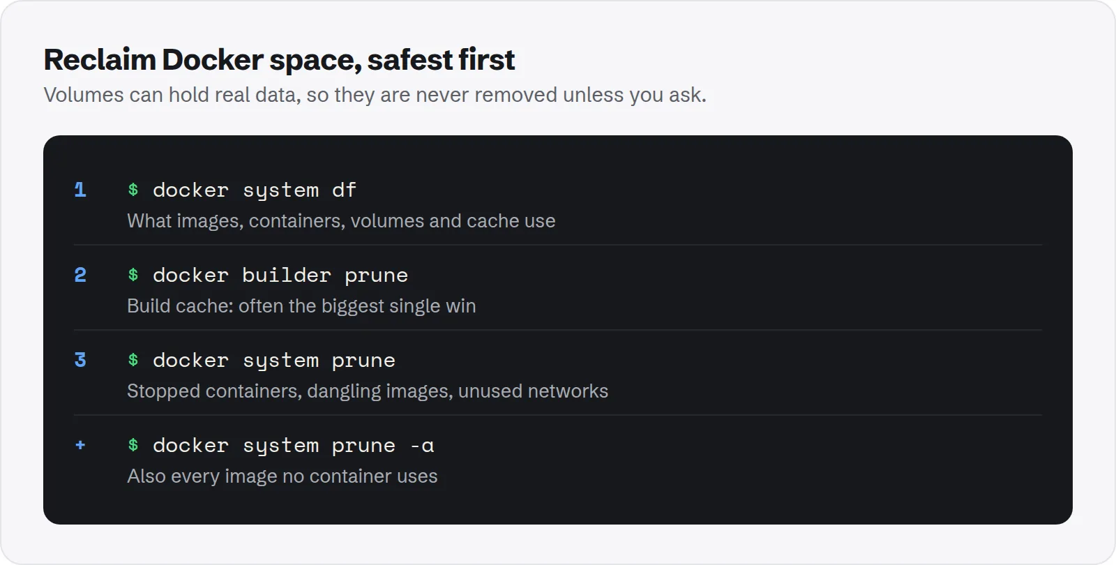 Reclaim Docker space, safest first. docker system df, what images, containers, volumes and cache use; docker builder prune, build cache: often the biggest single win; docker system prune, stopped containers, dangling images, unused networks; docker system prune -a, also every image no container uses.