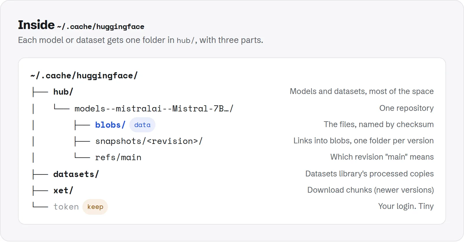 Diagram of ~/.cache/huggingface: the hub folder with one folder per repository containing blobs, snapshots and refs, plus datasets, xet and the token file
