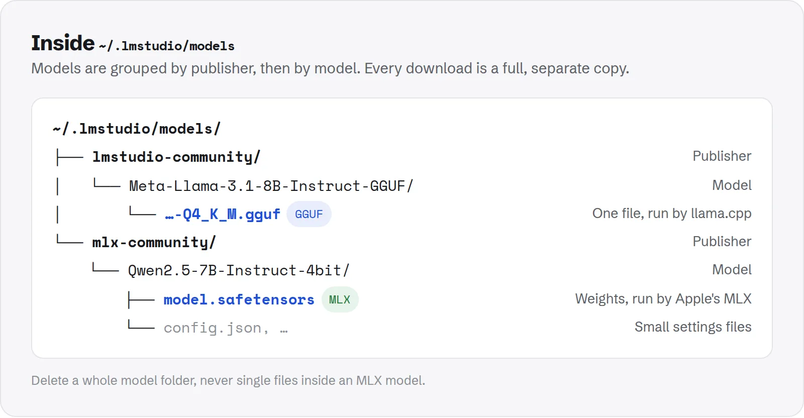 Diagram of the ~/.lmstudio/models folder: models grouped by publisher, a GGUF model as one .gguf file and an MLX model as a folder of safetensors and config files