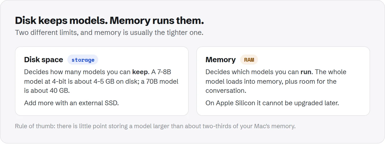 Two panels: disk space decides how many models you can keep, memory decides which models you can run