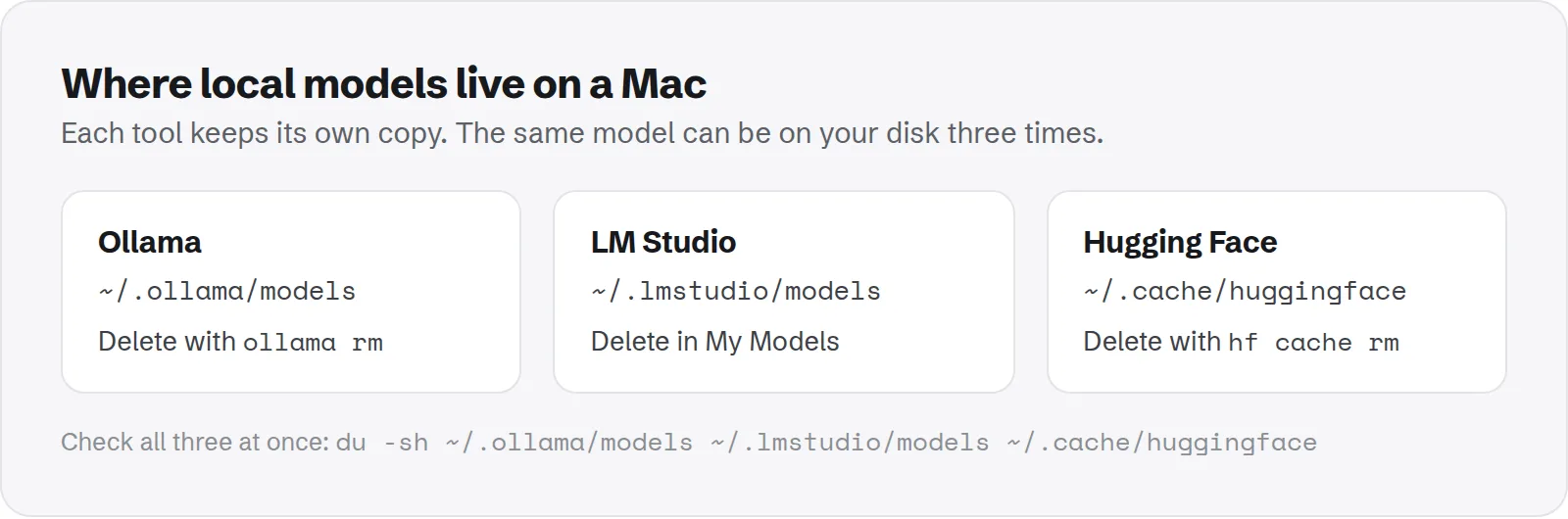 Three panels showing where Ollama, LM Studio and Hugging Face store models on a Mac and how to delete them