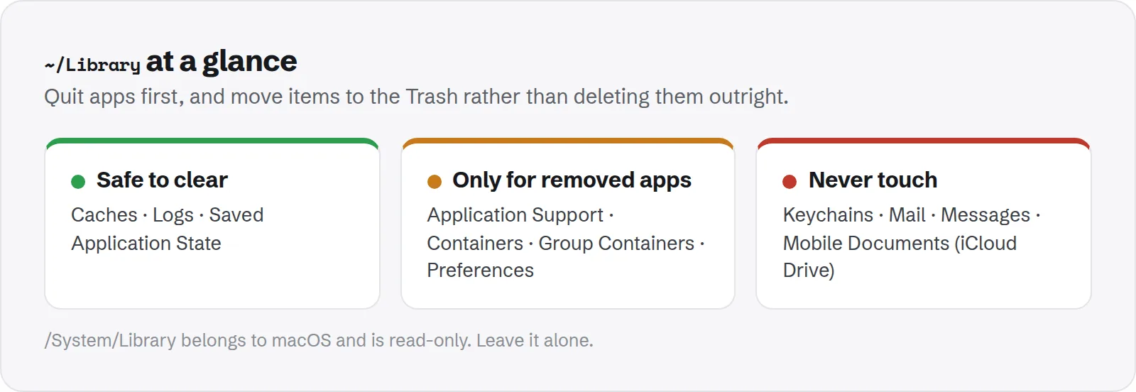 ~/Library at a glance. Safe to clear: Caches · Logs · Saved Application State; Only for removed apps: Application Support · Containers · Group Containers · Preferences; Never touch: Keychains · Mail · Messages · Mobile Documents (iCloud Drive).