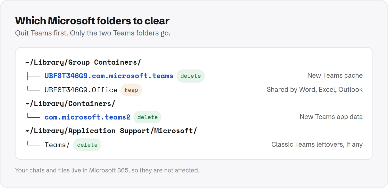 Which Microsoft folders to clear. UBF8T346G9.com.microsoft.teams (delete), new Teams cache; UBF8T346G9.Office (keep), shared by Word, Excel, Outlook; ~/Library/Containers/; com.microsoft.teams2 (delete), new Teams app data; ~/Library/Application Support/Microsoft/; Teams/ (delete), classic Teams leftovers, if any.