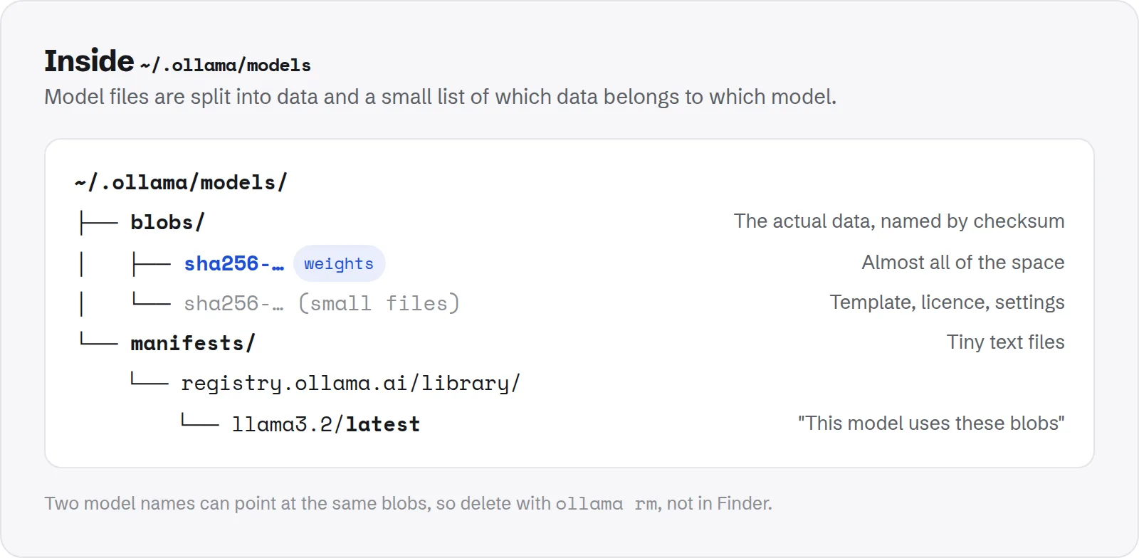 Diagram of the ~/.ollama/models folder: blobs holds the model weights named by checksum, manifests holds small files that say which blobs belong to each model