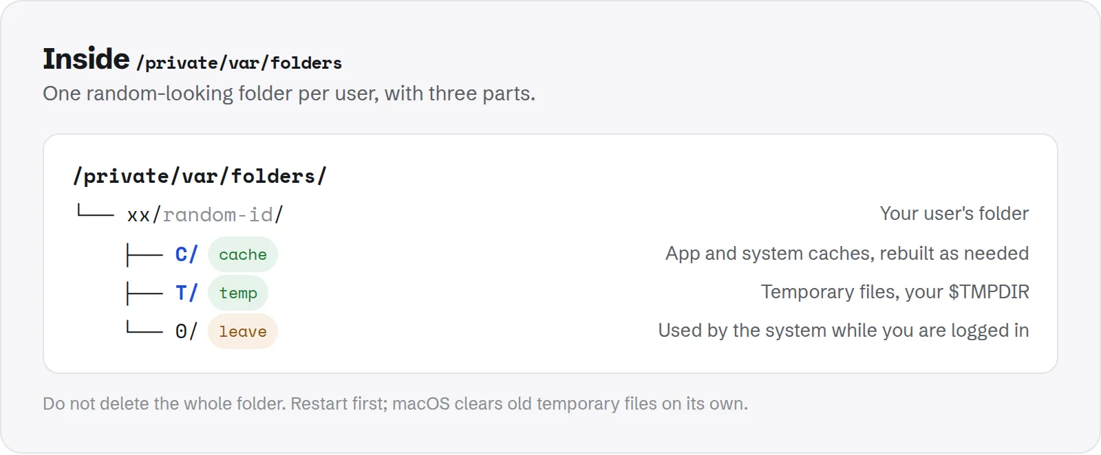 Inside /private/var/folders. xx/random-id/, your user's folder; C/ (cache), app and system caches, rebuilt as needed; T/ (temp), temporary files, your $TMPDIR; 0/ (leave), used by the system while you are logged in.