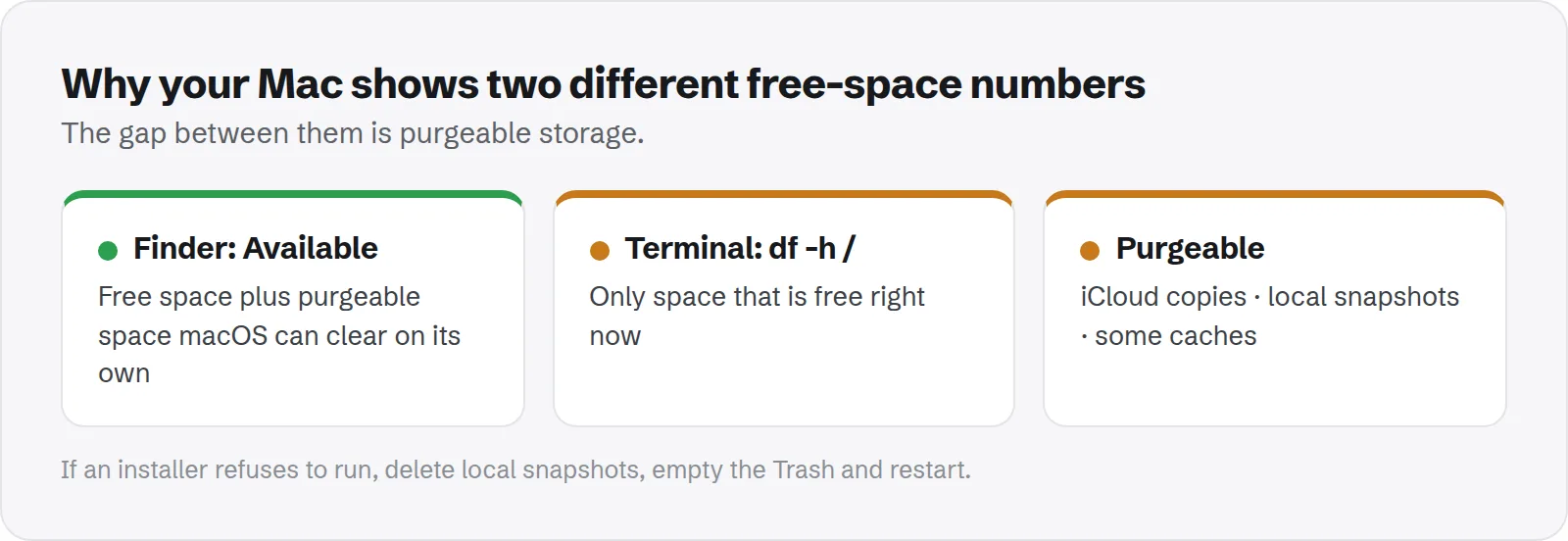 Why your Mac shows two different free-space numbers. Finder: Available: Free space plus purgeable space macOS can clear on its own; Terminal: df -h /: Only space that is free right now; Purgeable: iCloud copies · local snapshots · some caches.