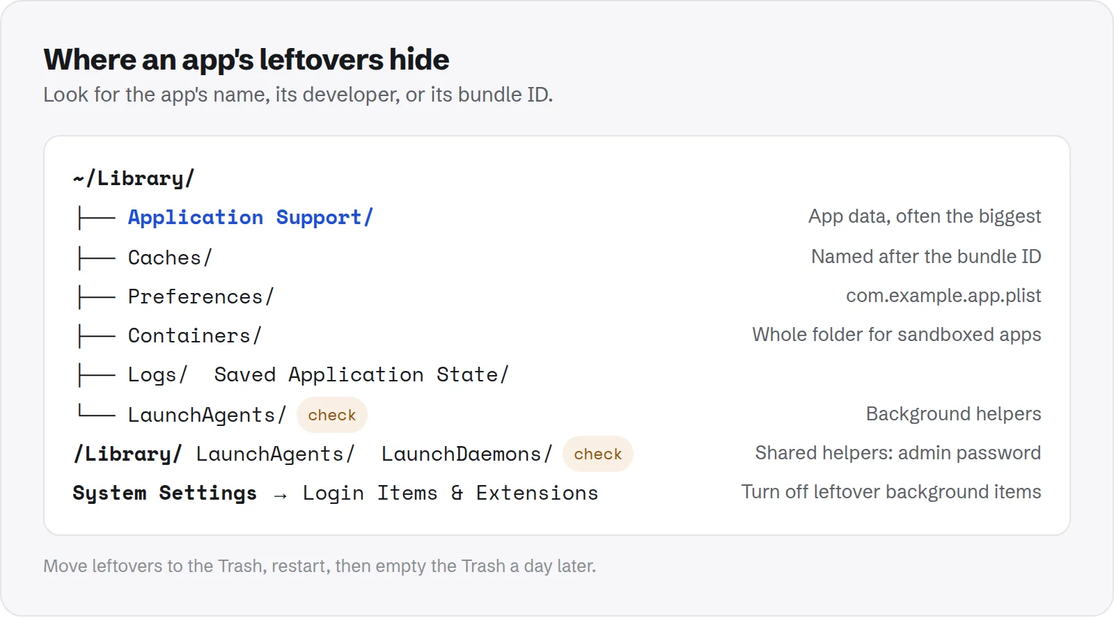 Where an app's leftovers hide. Application Support/, app data, often the biggest; Caches/, named after the bundle ID; Preferences/, com.example.app.plist; Containers/, whole folder for sandboxed apps; Logs/ Saved Application State/; LaunchAgents/ (check), background helpers; /Library/ LaunchAgents/ LaunchDaemons/ (check), shared helpers: admin password; System Settings → Login Items & Extensions, turn off leftover background items.