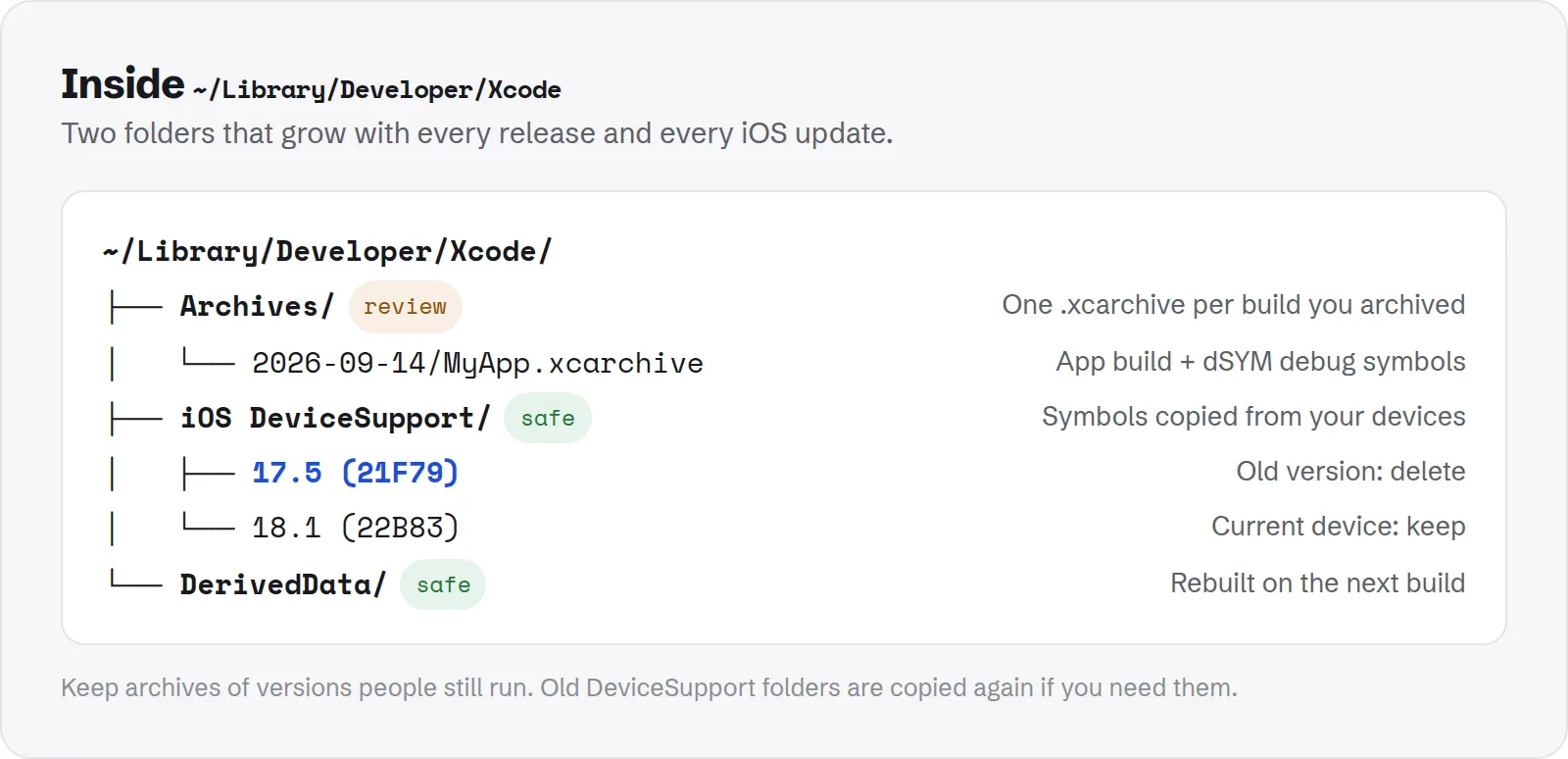 Inside ~/Library/Developer/Xcode. Archives/ (review), one .xcarchive per build you archived; 2026-09-14/MyApp.xcarchive, app build + dSYM debug symbols; iOS DeviceSupport/ (safe), symbols copied from your devices; 17.5 (21F79), old version: delete; 18.1 (22B83), current device: keep; DerivedData/ (safe), rebuilt on the next build.